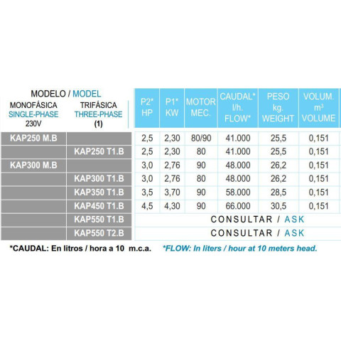 Насос для басейну Hayward Kripsol KAP300M серії Kapri 48 м3/год 2,76 кВт 220 В