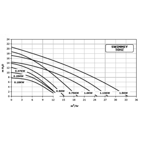 Насос для басейну та СПА Pentair Water Swimmey SW-12M (5,5 м3/год)