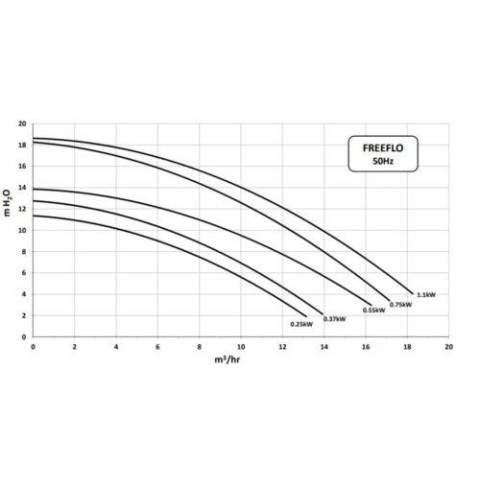 Насос FREEFLO – 051, 0,37 кВт, 6 м3/год, 220В, підключення 50 мм