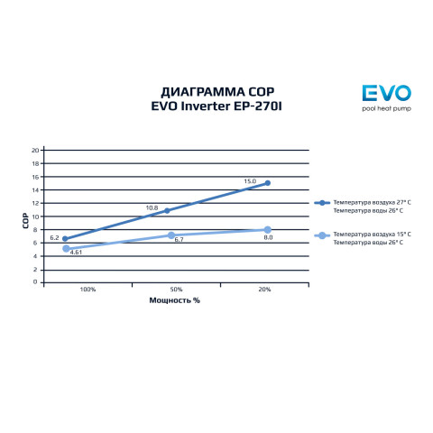 Інверторний тепловий насос для басейну EVO EP-270i (27,3 кВт) з Wi-Fi до 120 м3