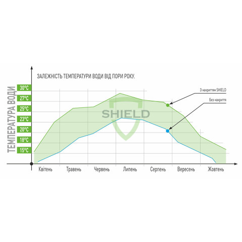 Захисне накриття для басейнів SHIELD