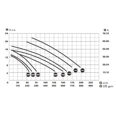 Насос Magnus 2-1250, IE3, 2850 rpm 400B, 152 m3/h, 9,2 кВт. фланцеве підключення 110 мм, бронзова турбіна.